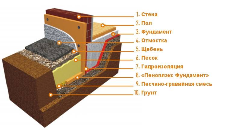 Устройство фундамента