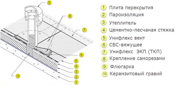 Вентиляция в разрезе