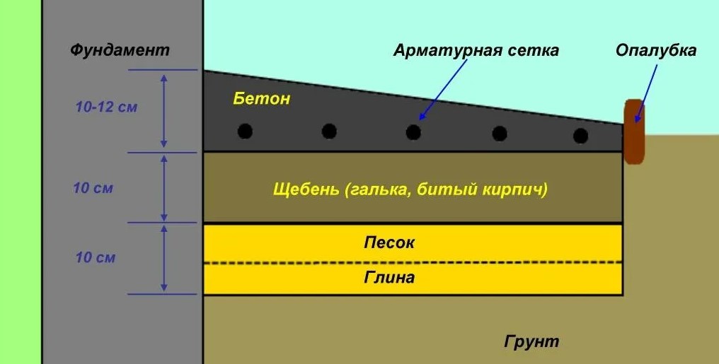 Отмостка в разрезе